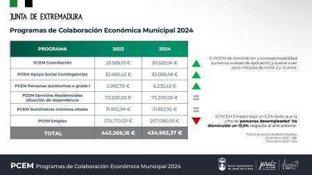 Imagen PCEM Programas de Colaboración Económica Municipal 2024